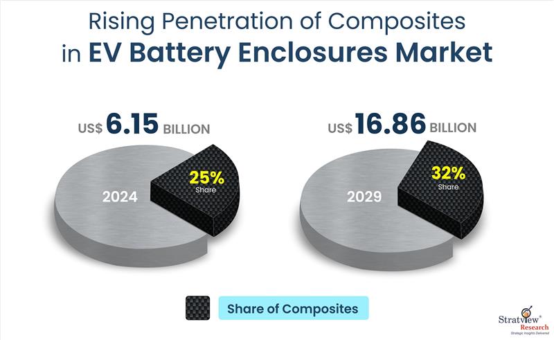 composite ev battery enclosures rising penetration