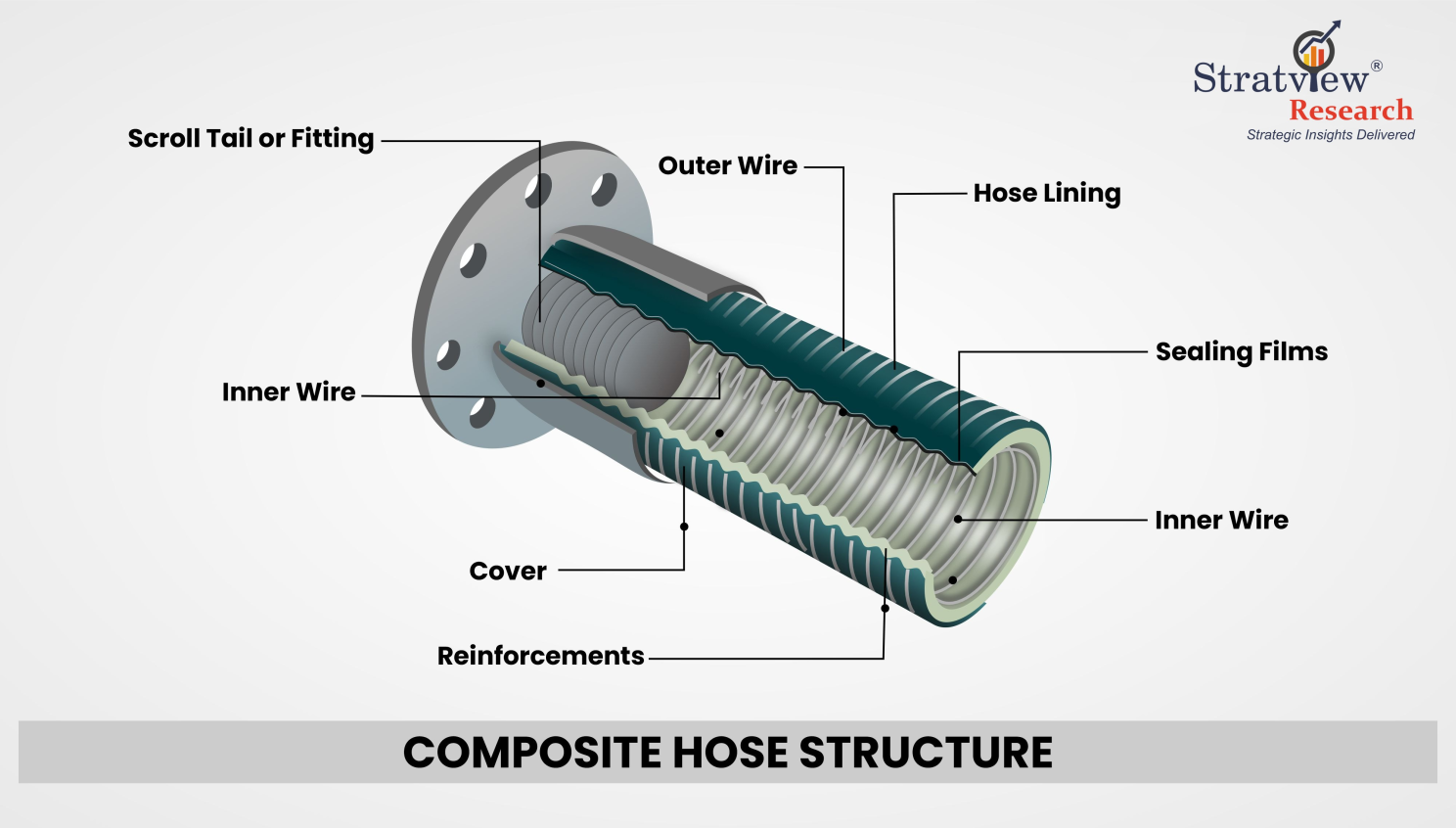 Composite Hoses Market