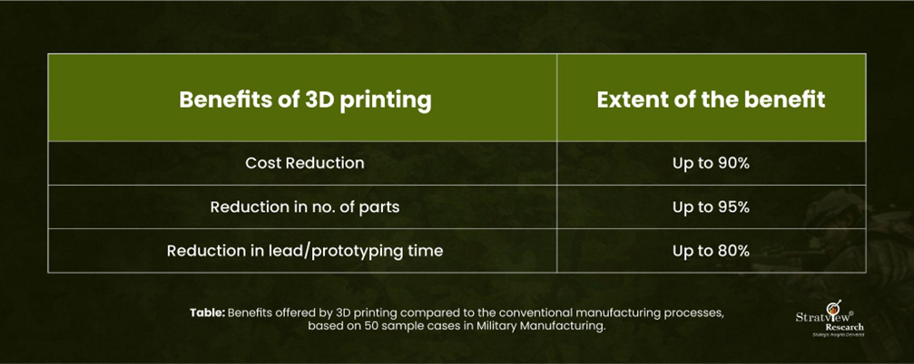 Key Benefits of 3D Printing in Military Manufacturing