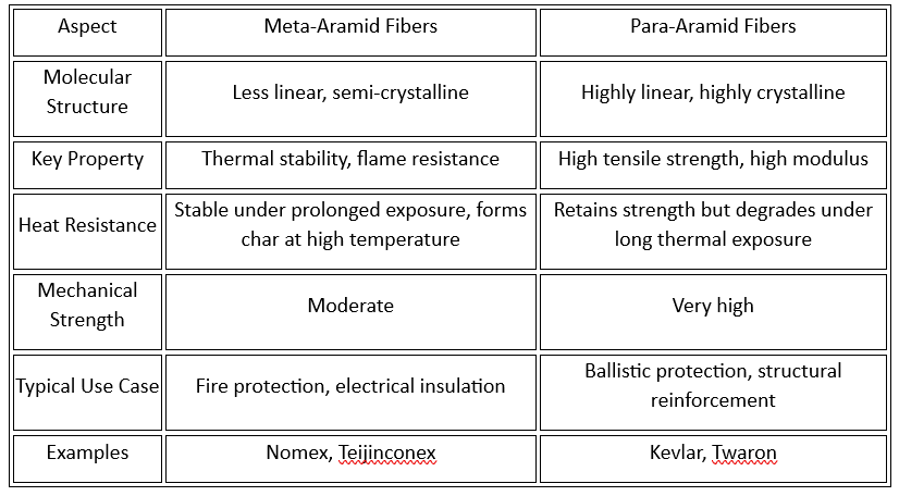 Meta VS Para-Armids