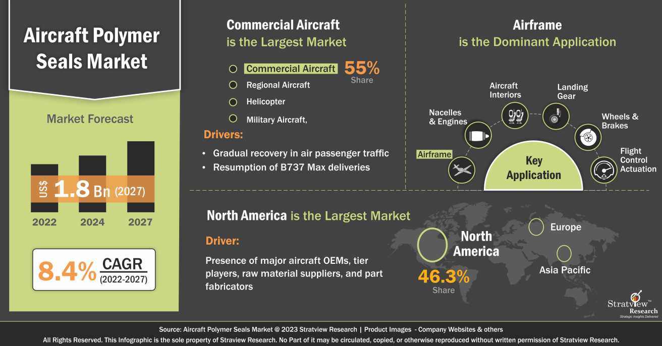 Aircraft Polymer Seals Market Graphical Representation