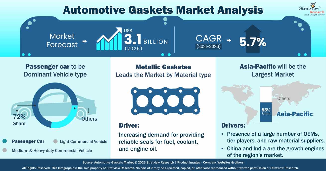 Automotive Gaskets Market Infographics