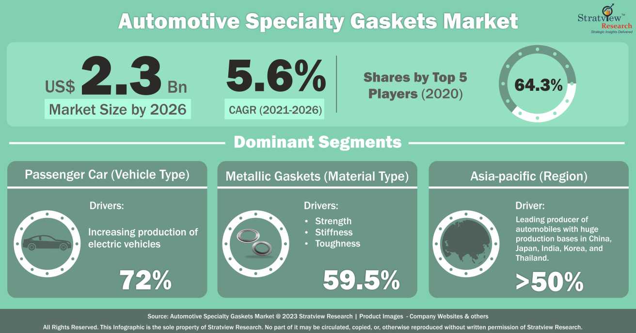 Automotive Specialty Gaskets Market Infographics