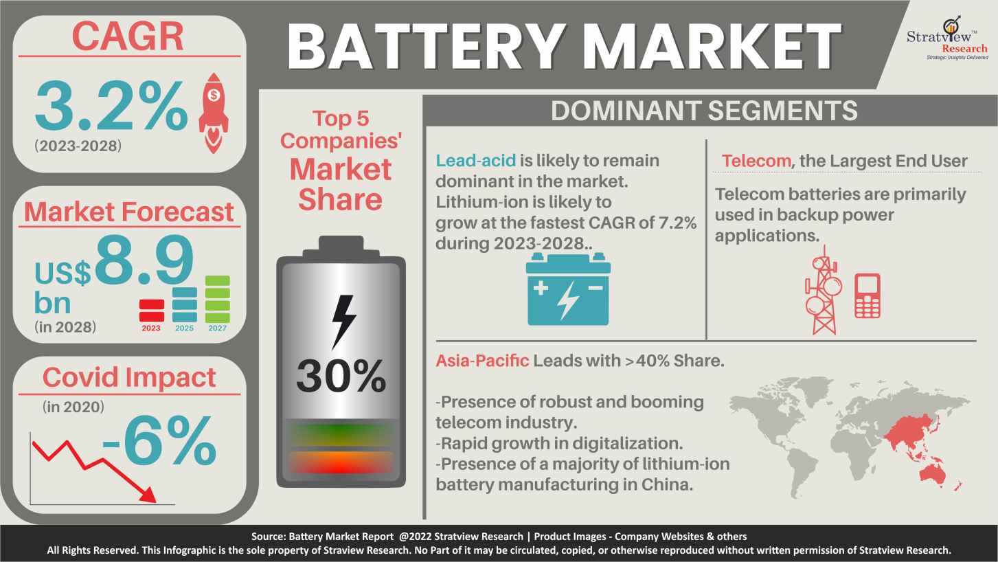 Battery Market Graphical Representation