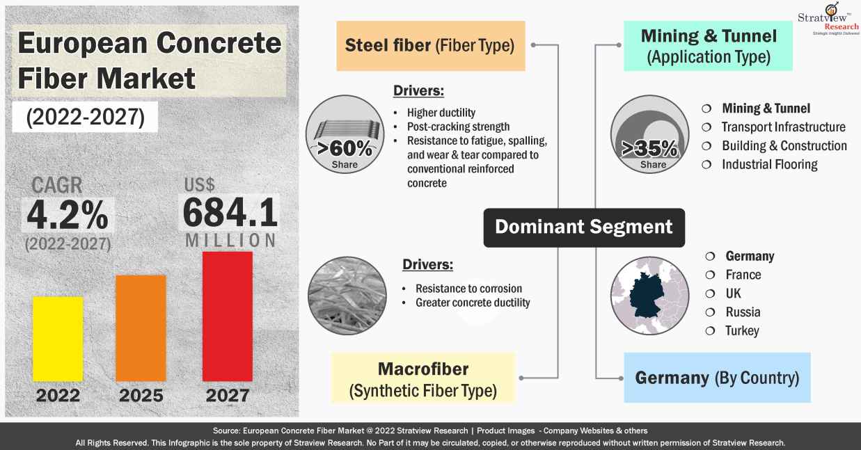 European Concrete Fiber Market Infographics