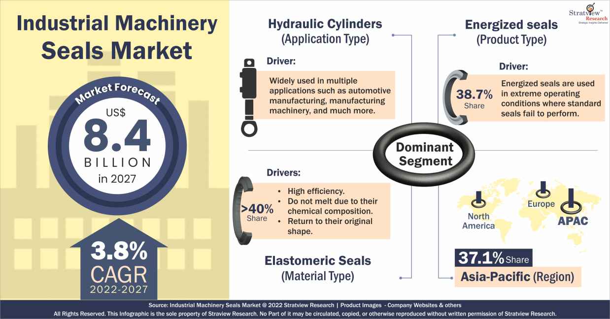 Industrial Machinery Seals Market Info