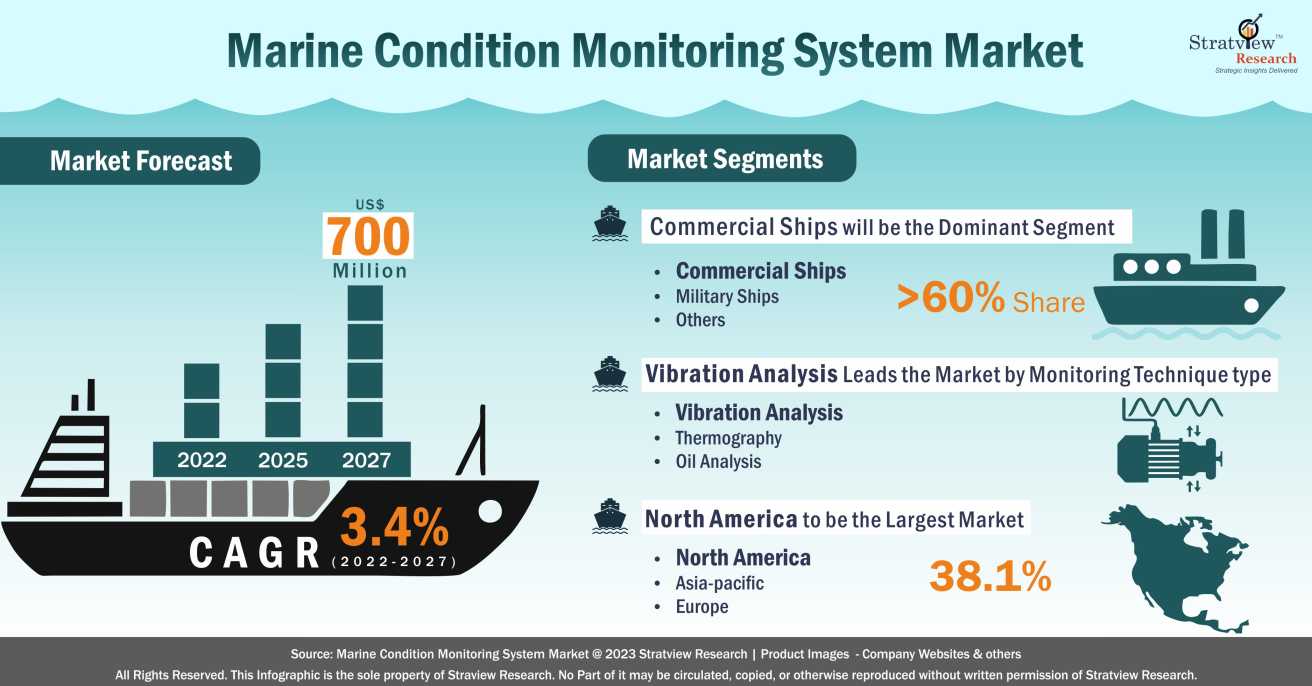 Marine Condition Monitoring System Market Infographics