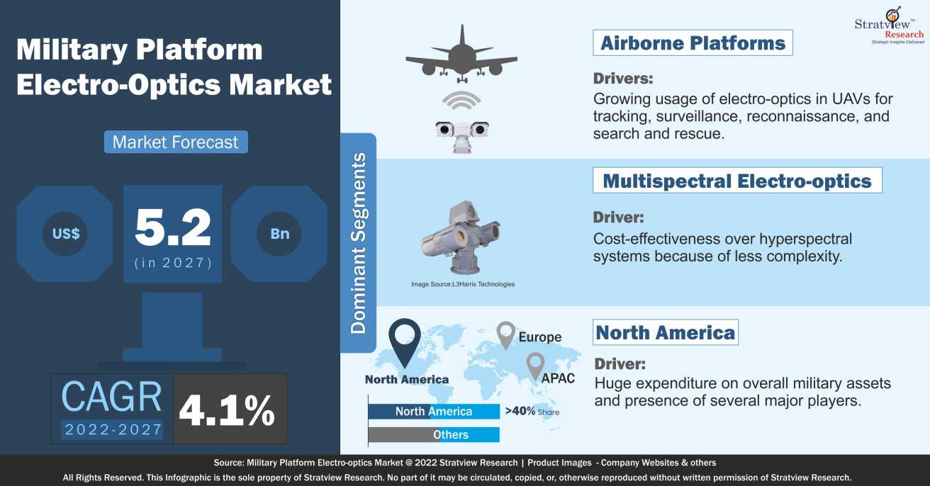 Military Platform Electro-Optics Market Infographics