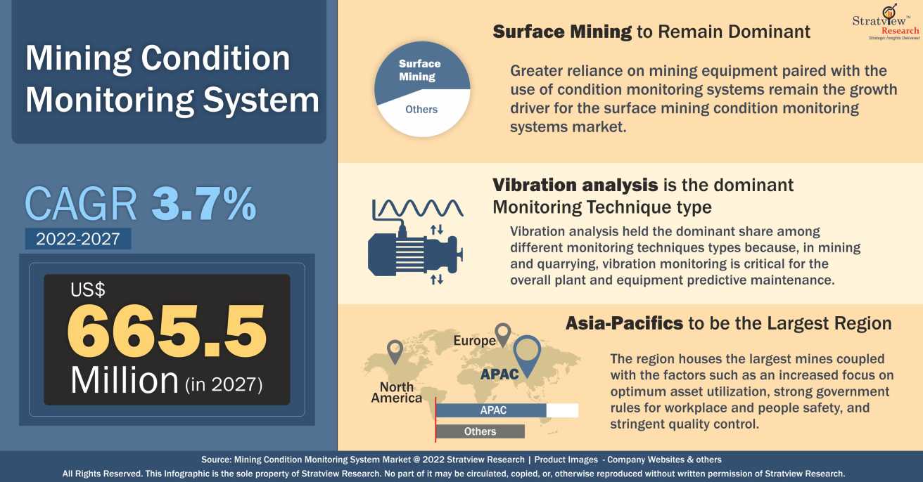 Mining Condition Monitoring System Market Infographics