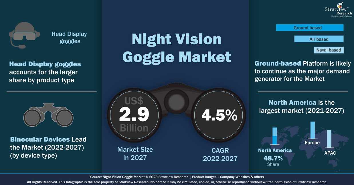 Night Vision Goggle Market Infographics