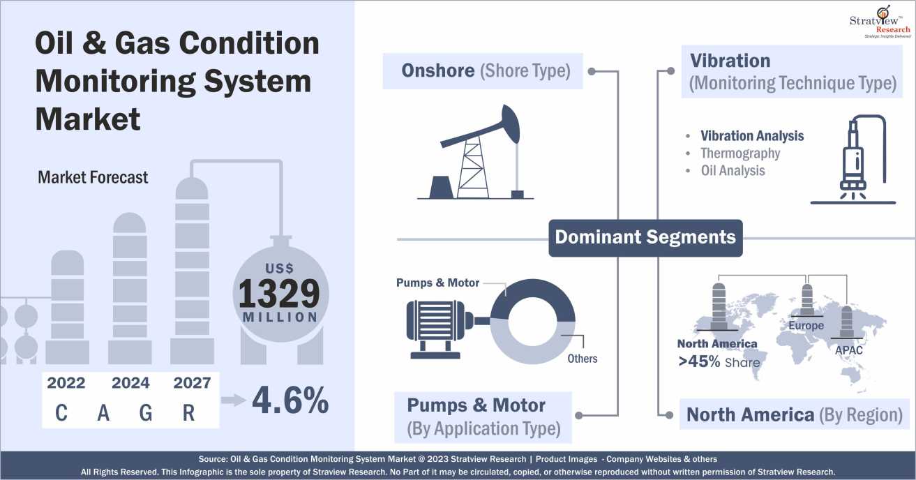 Oil & Gas Condition Monitoring System Market Infographics