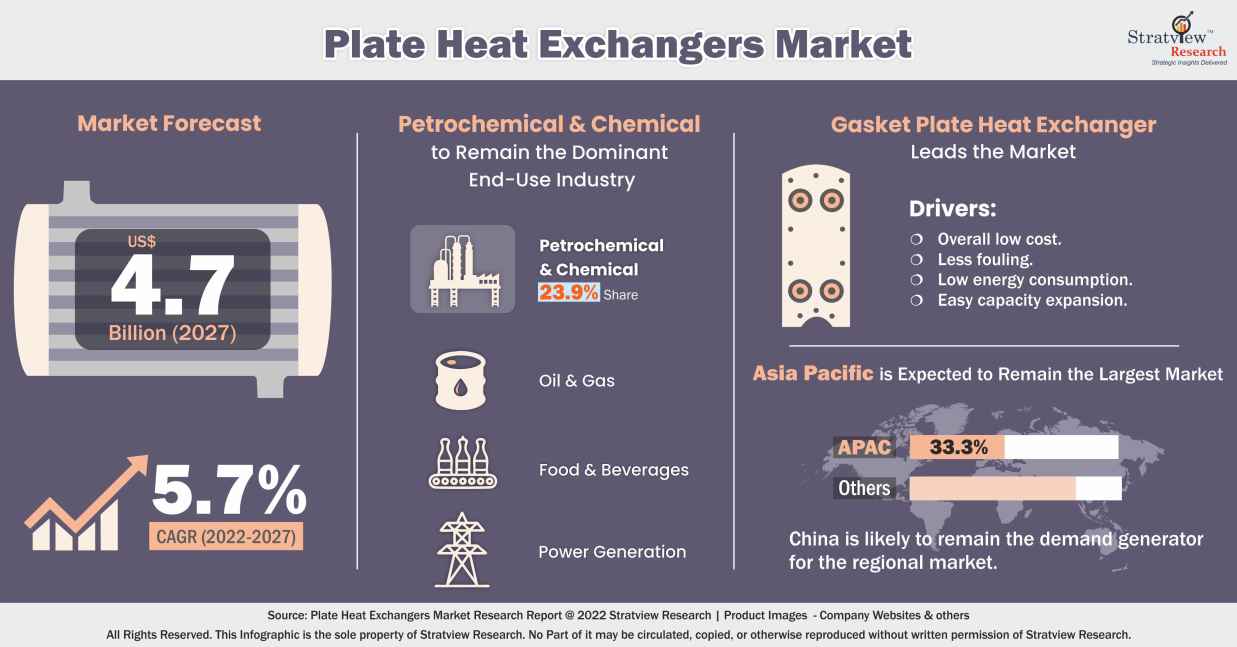 Plate Heat Exchangers Market Graphical Representation