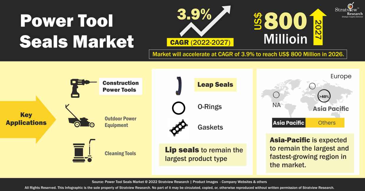 Power Tool Seals Market Graphical Infographics