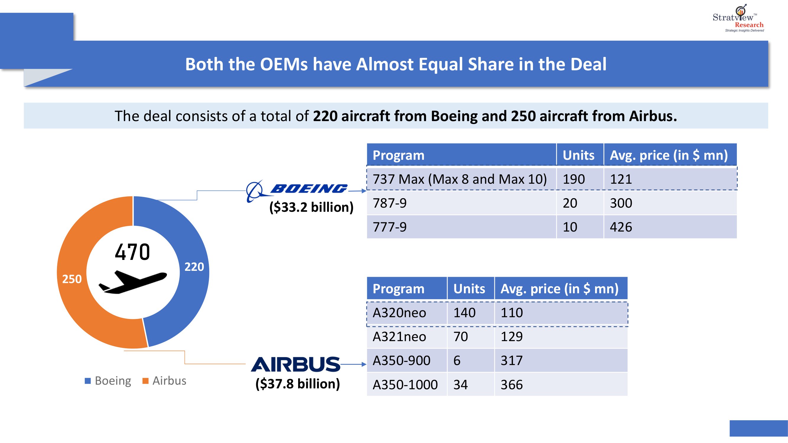 Mapping the Opportunities Rising from the Biggest-ever Aviation Deal