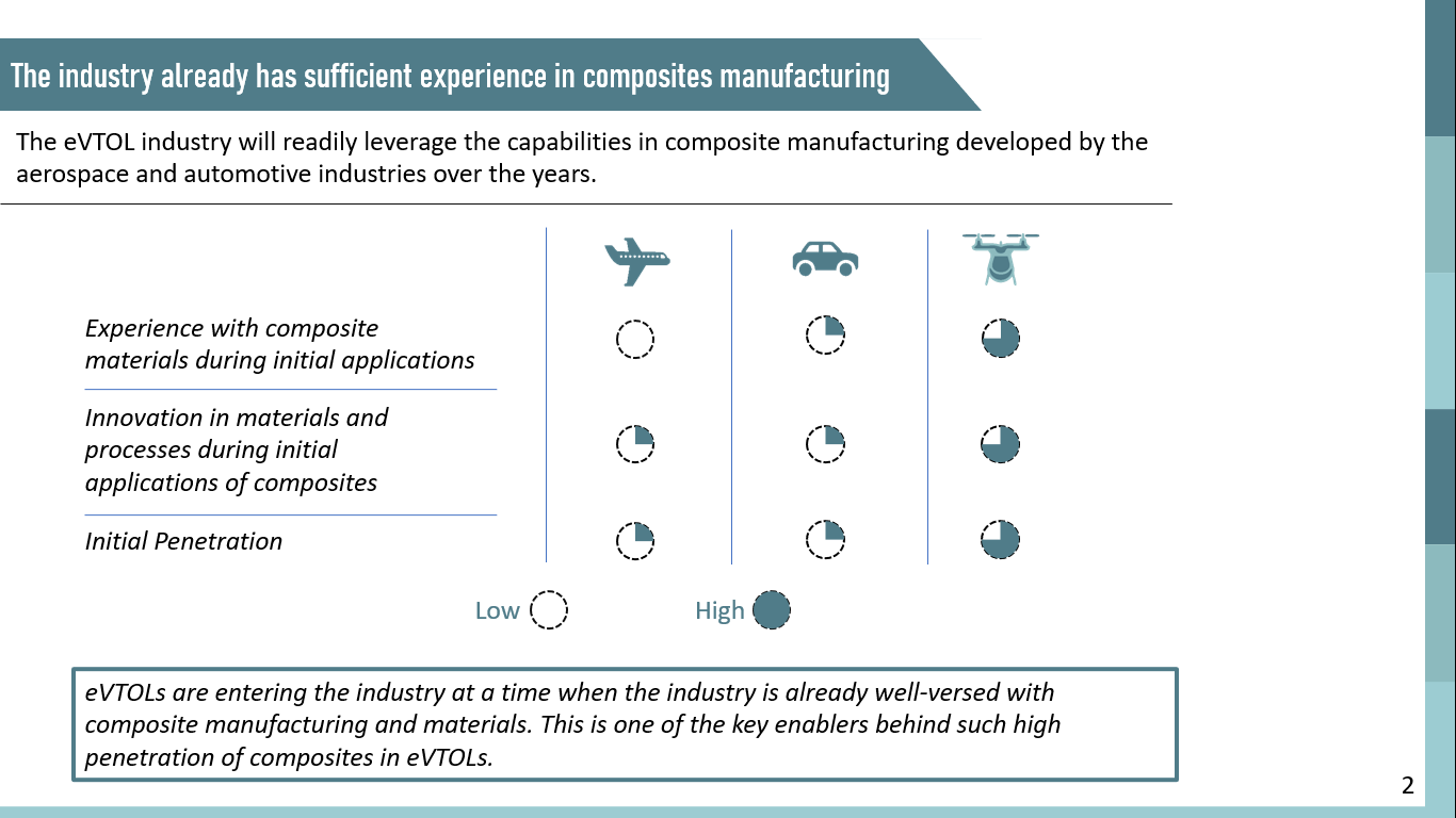 Composite Materials Taking Flight with the eVTOL Revolution
