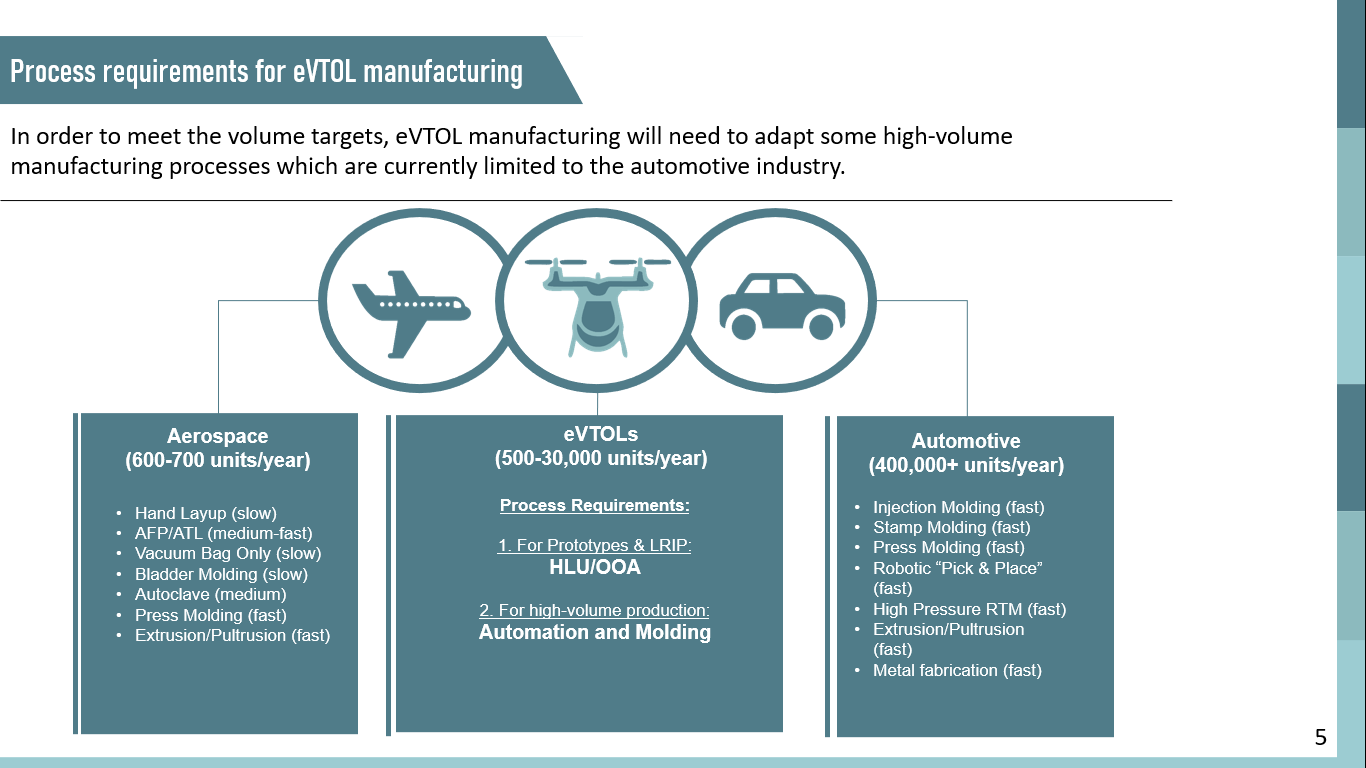 Composite Materials Taking Flight with the eVTOL Revolution