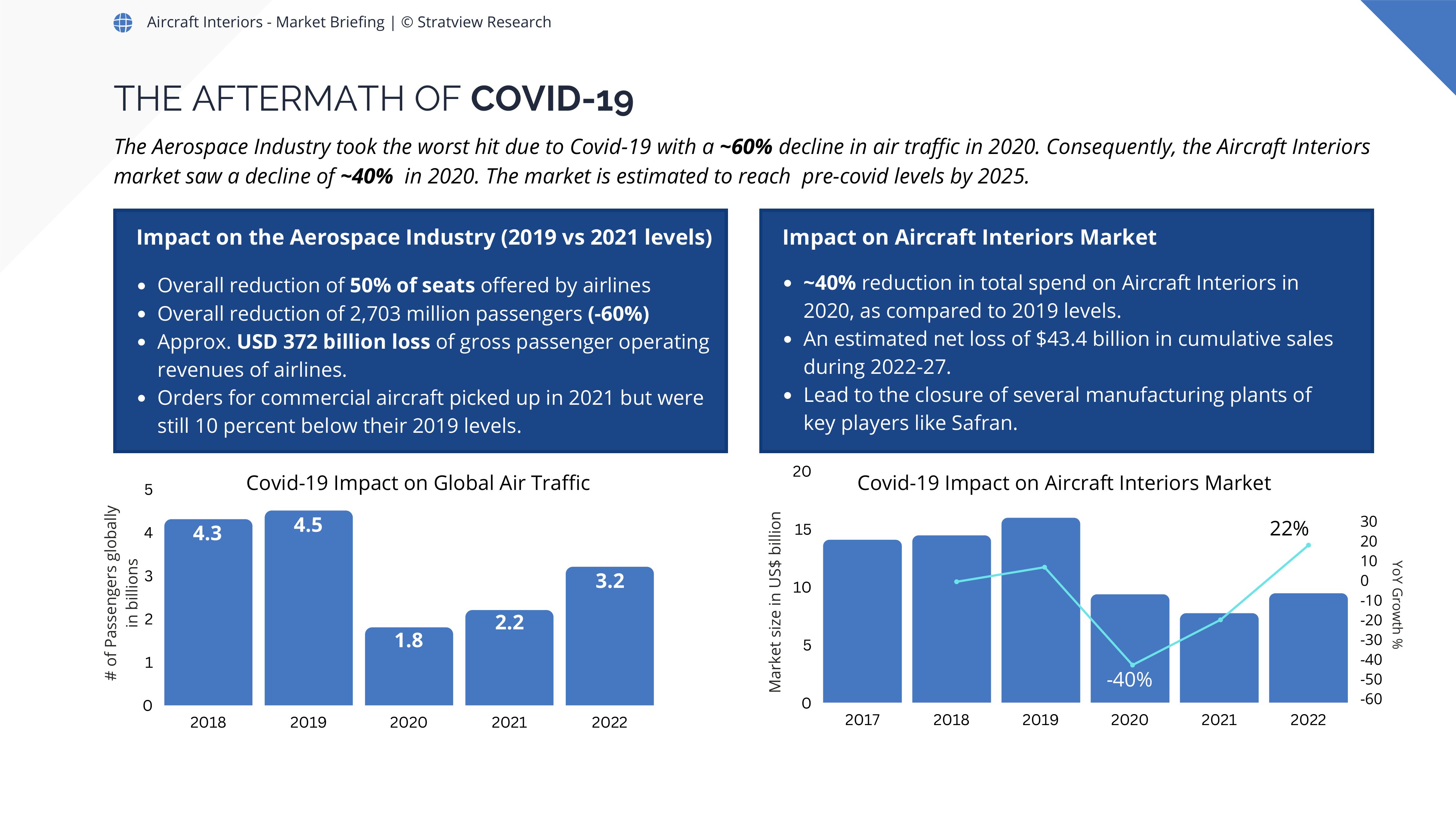 Comfort in the Skies: An Overview of the Aircraft Interiors Market